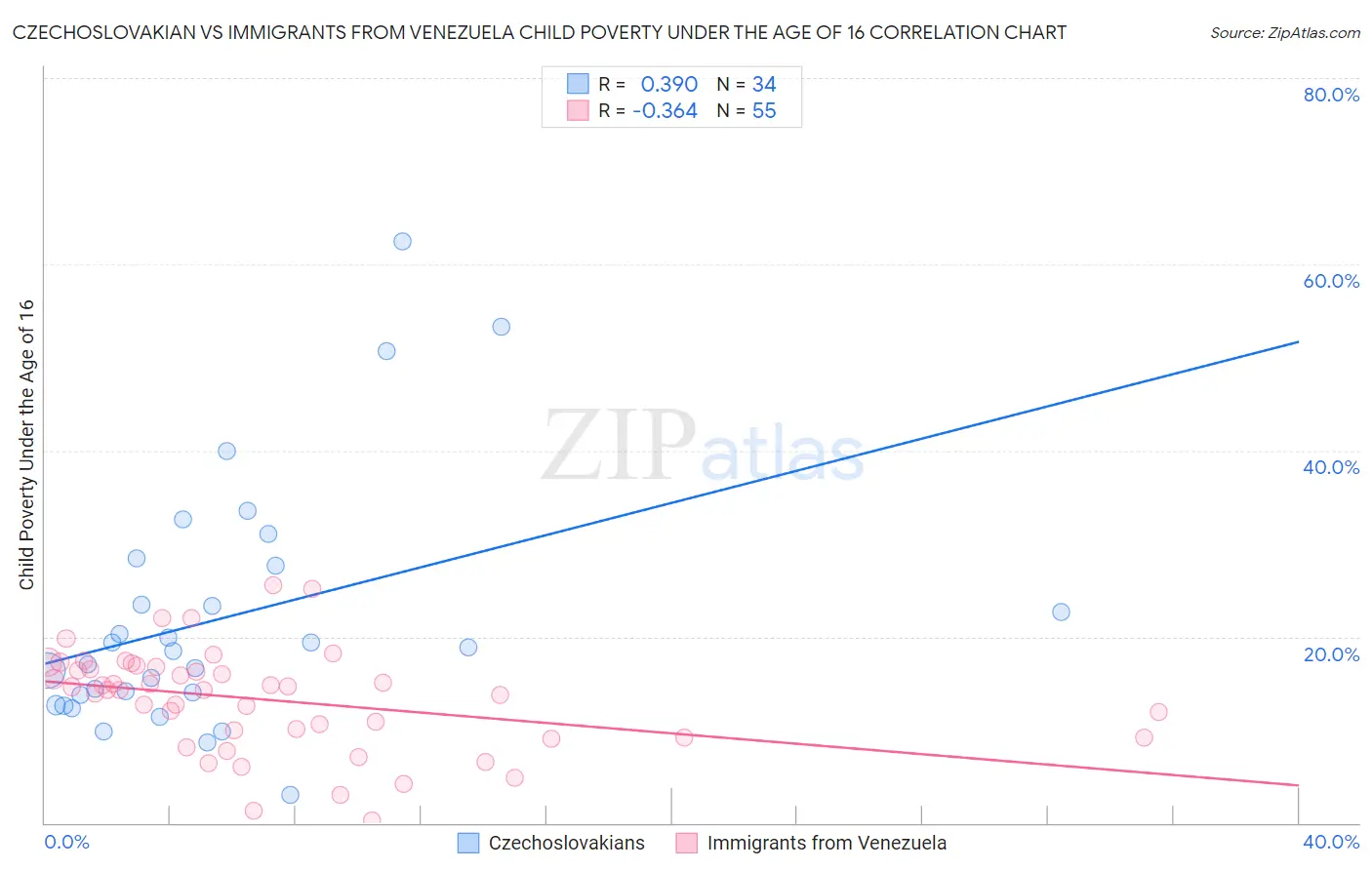 Czechoslovakian vs Immigrants from Venezuela Child Poverty Under the Age of 16