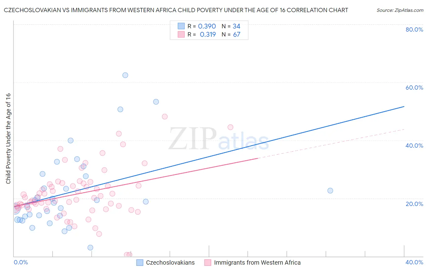 Czechoslovakian vs Immigrants from Western Africa Child Poverty Under the Age of 16