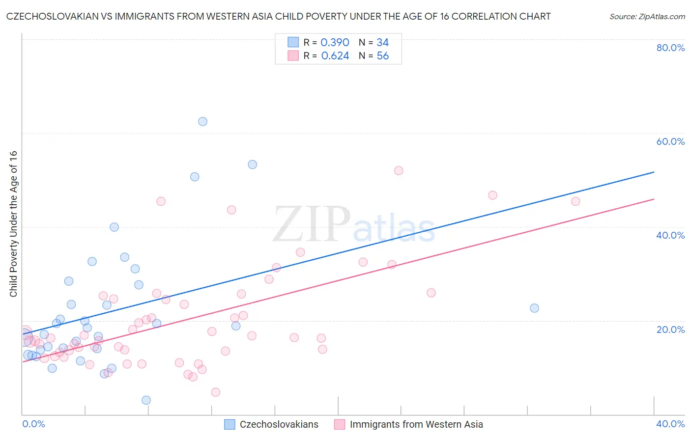 Czechoslovakian vs Immigrants from Western Asia Child Poverty Under the Age of 16