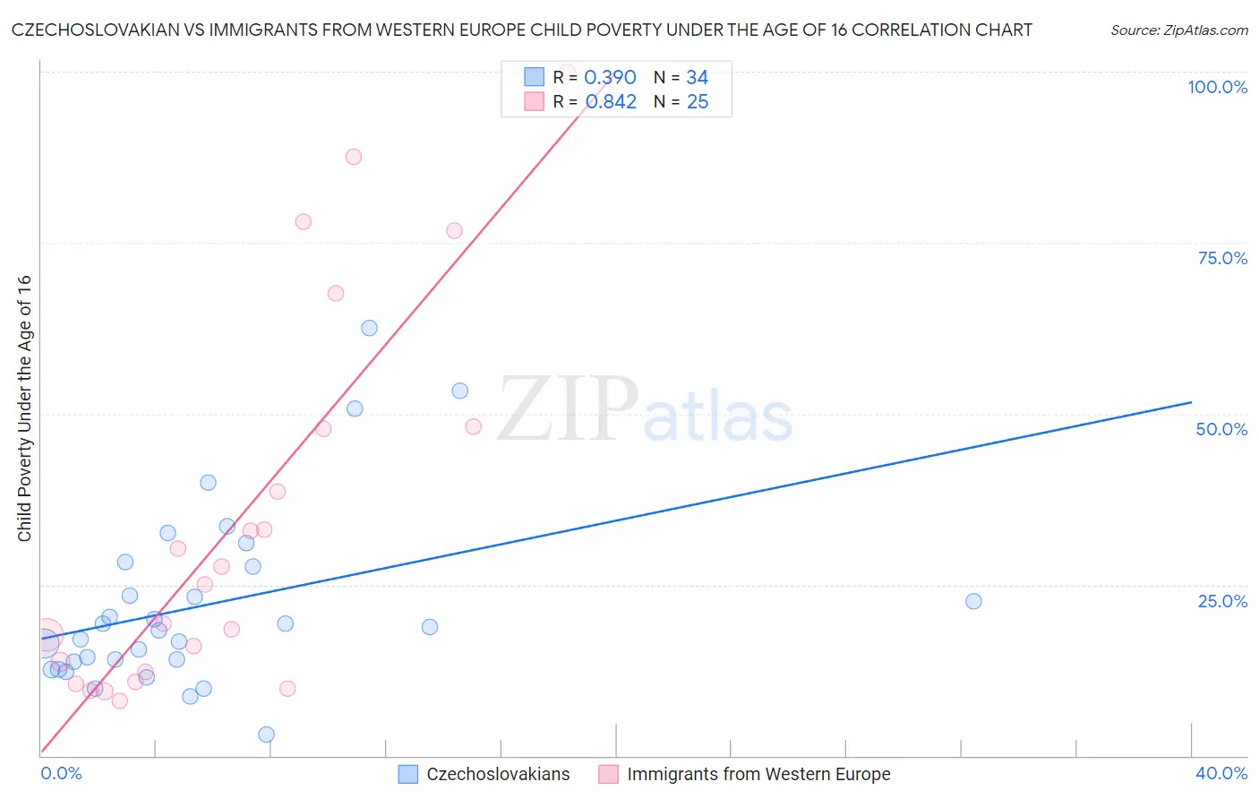 Czechoslovakian vs Immigrants from Western Europe Child Poverty Under the Age of 16