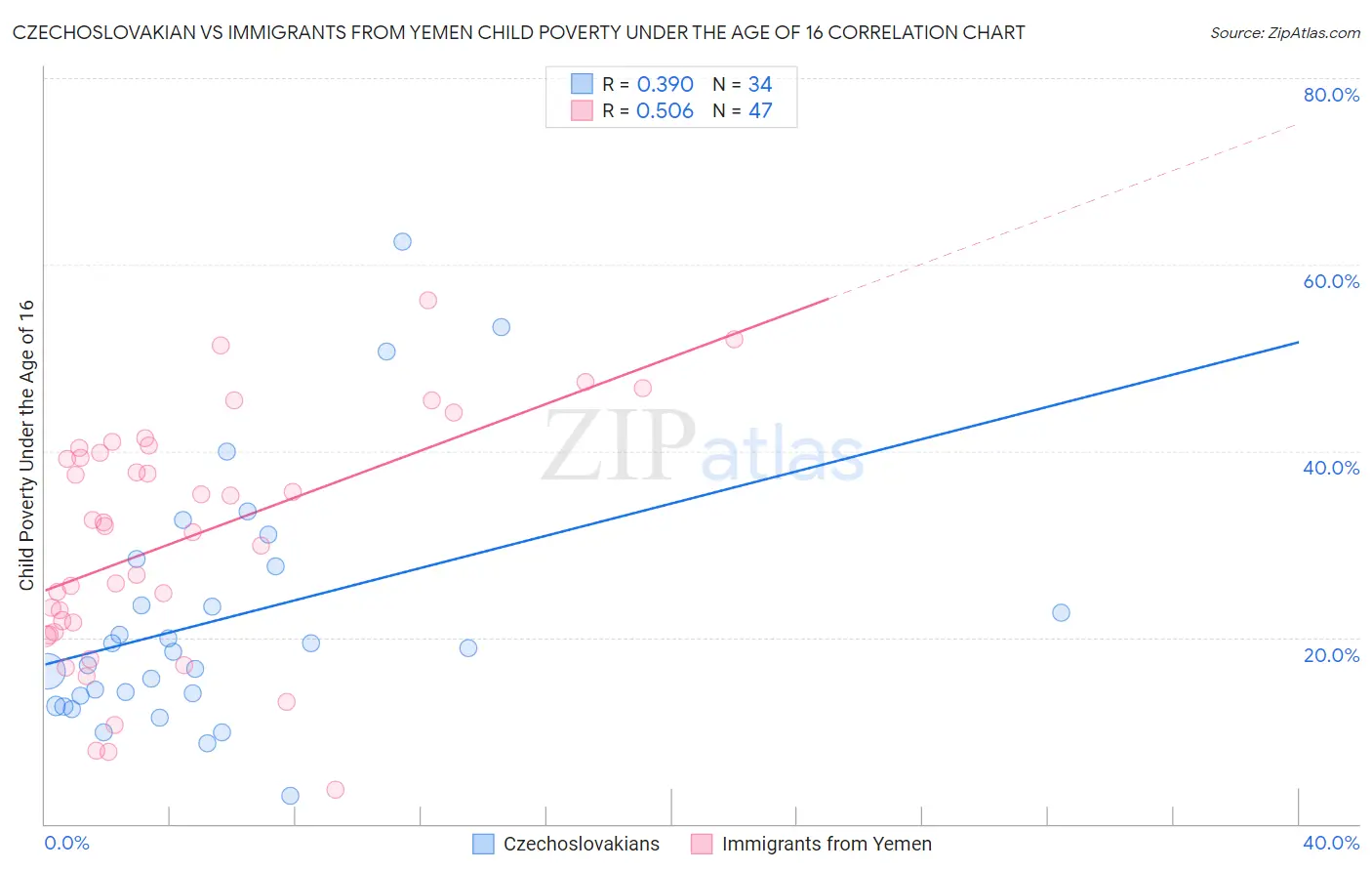 Czechoslovakian vs Immigrants from Yemen Child Poverty Under the Age of 16