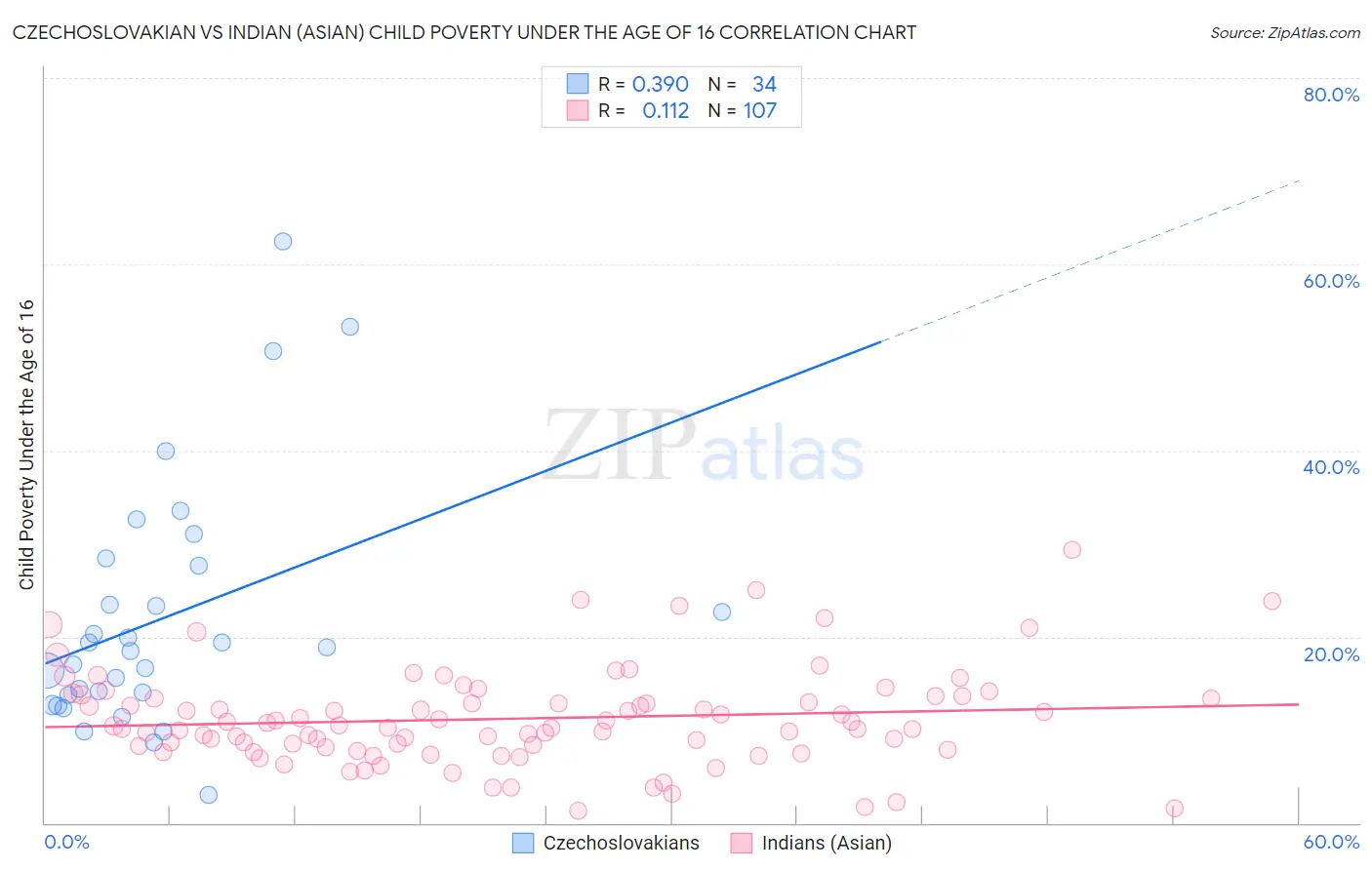 Czechoslovakian vs Indian (Asian) Child Poverty Under the Age of 16