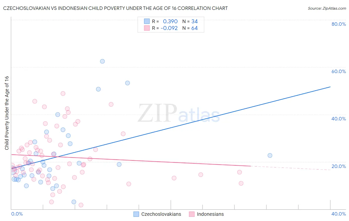 Czechoslovakian vs Indonesian Child Poverty Under the Age of 16