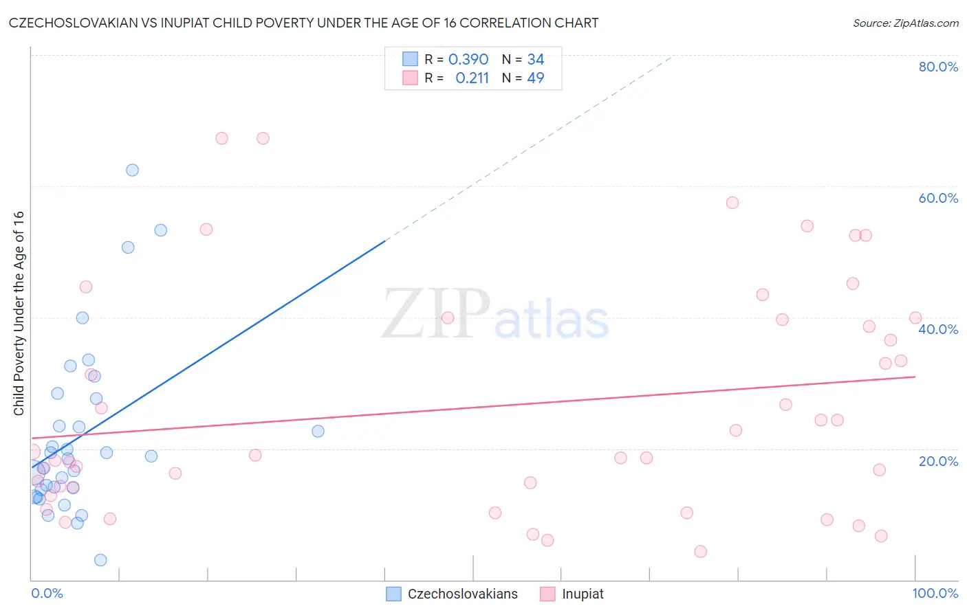 Czechoslovakian vs Inupiat Child Poverty Under the Age of 16