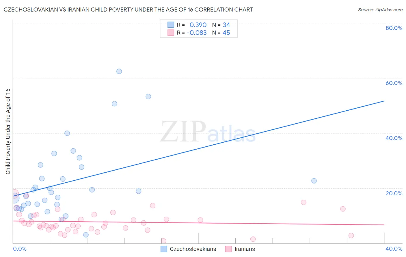 Czechoslovakian vs Iranian Child Poverty Under the Age of 16