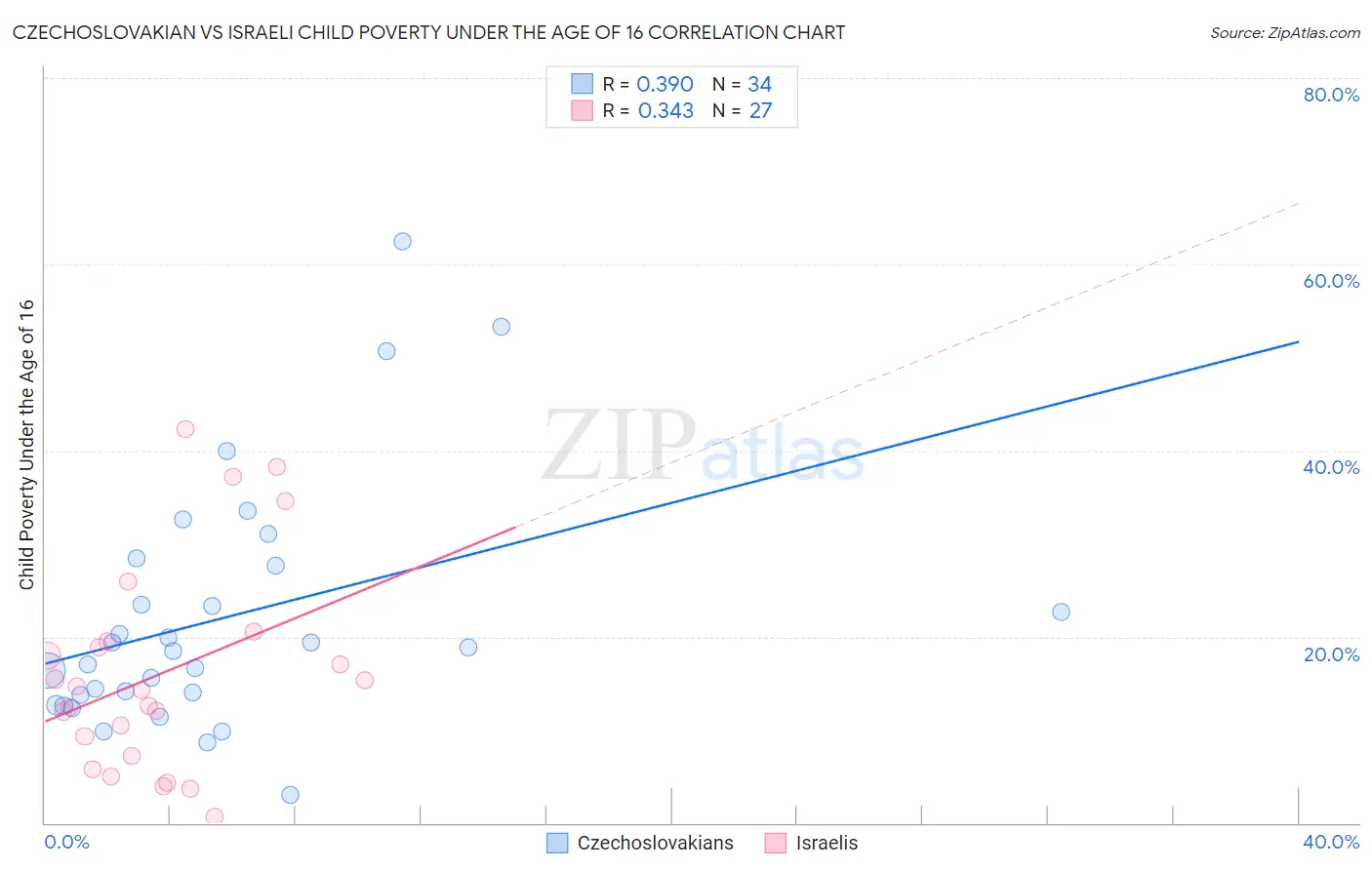 Czechoslovakian vs Israeli Child Poverty Under the Age of 16