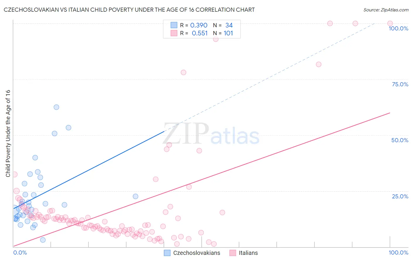 Czechoslovakian vs Italian Child Poverty Under the Age of 16