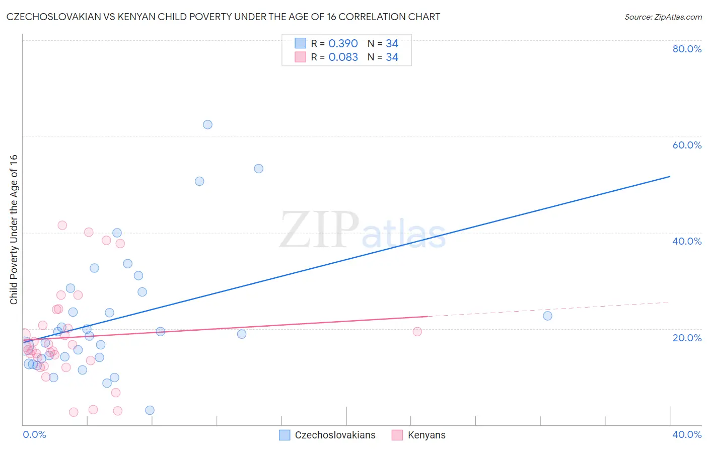 Czechoslovakian vs Kenyan Child Poverty Under the Age of 16