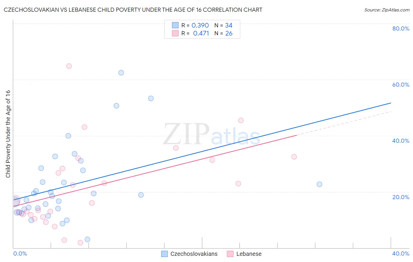 Czechoslovakian vs Lebanese Child Poverty Under the Age of 16