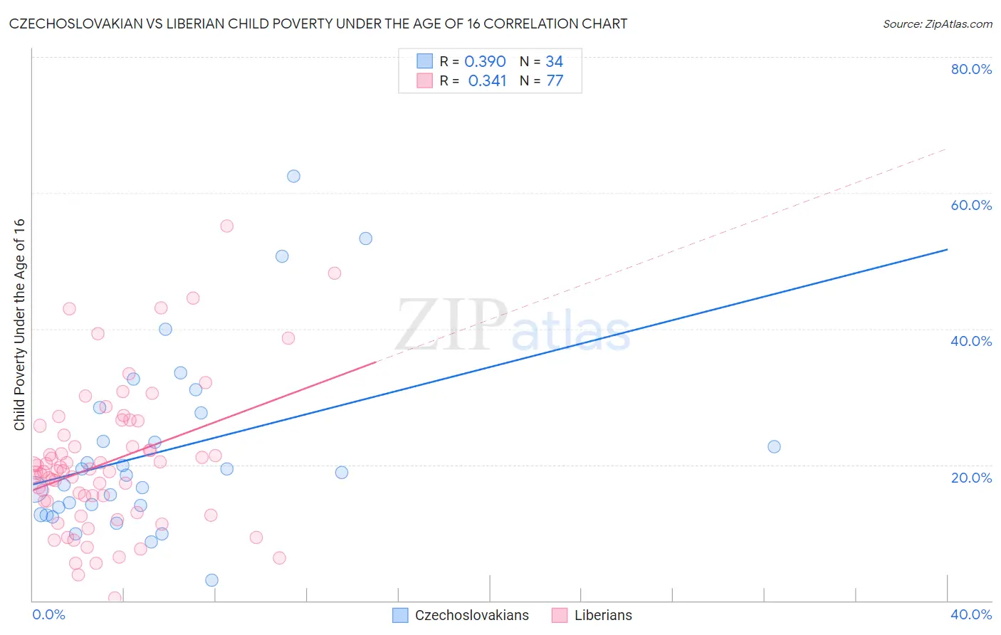 Czechoslovakian vs Liberian Child Poverty Under the Age of 16