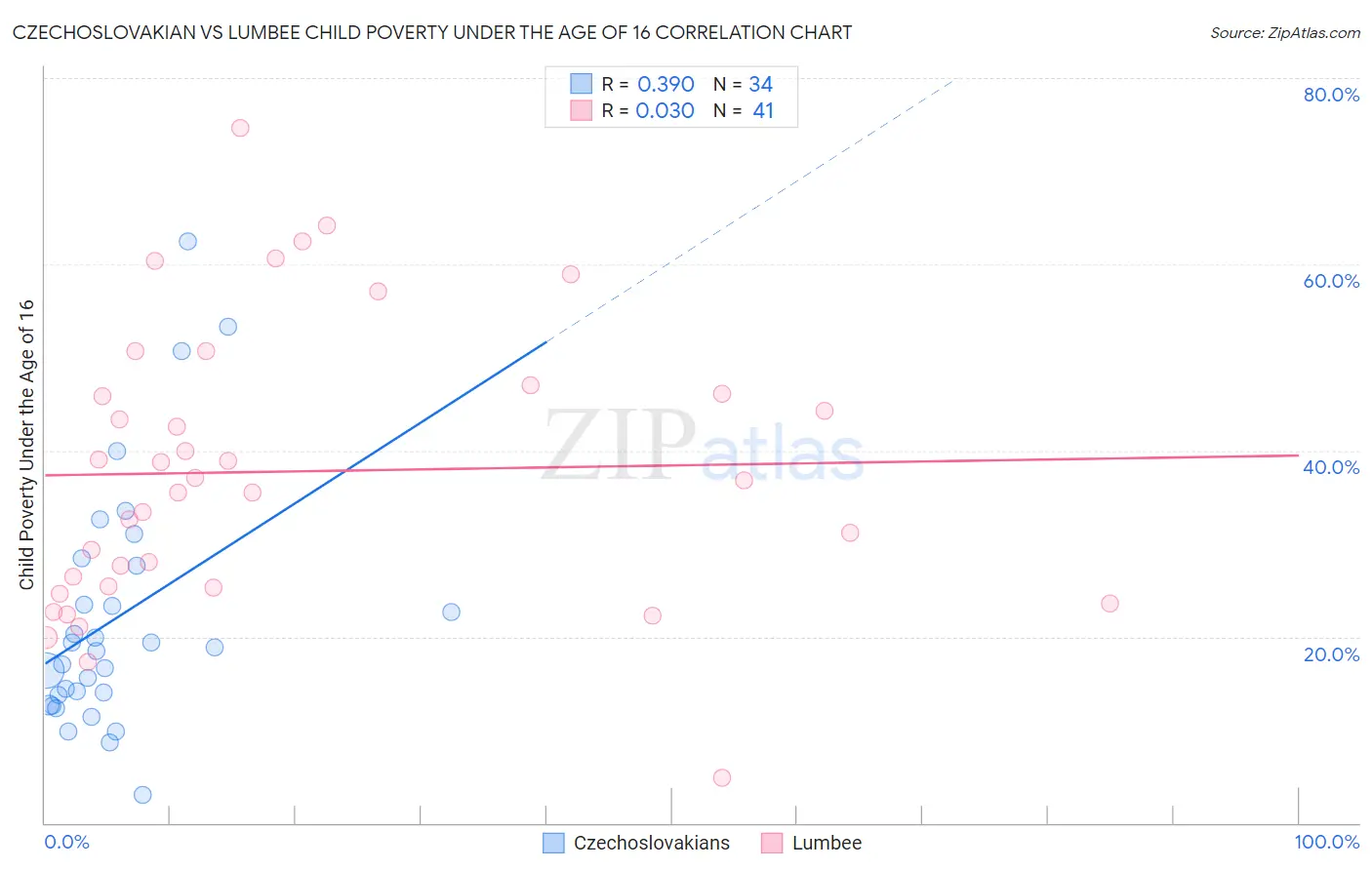 Czechoslovakian vs Lumbee Child Poverty Under the Age of 16