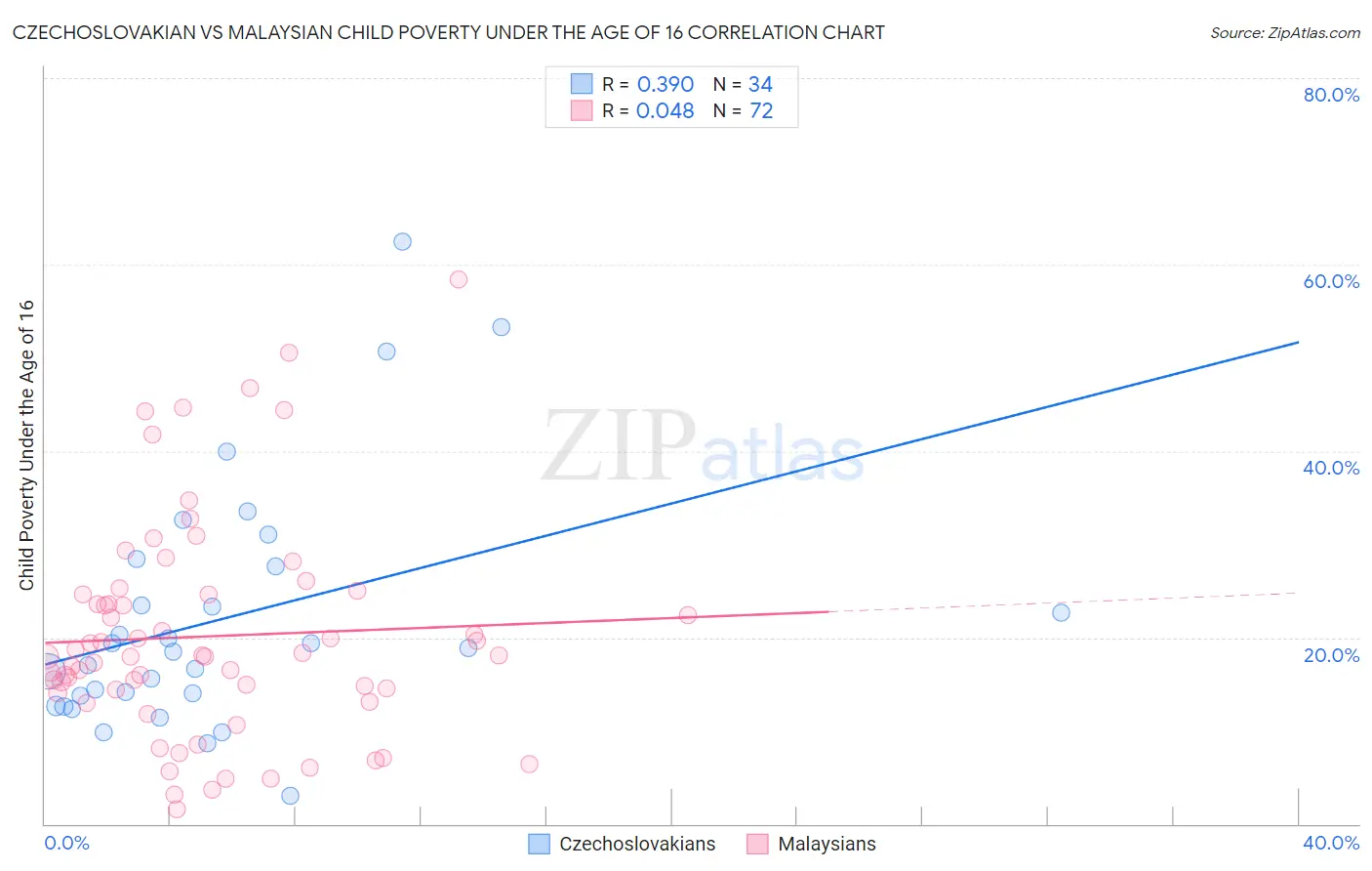 Czechoslovakian vs Malaysian Child Poverty Under the Age of 16