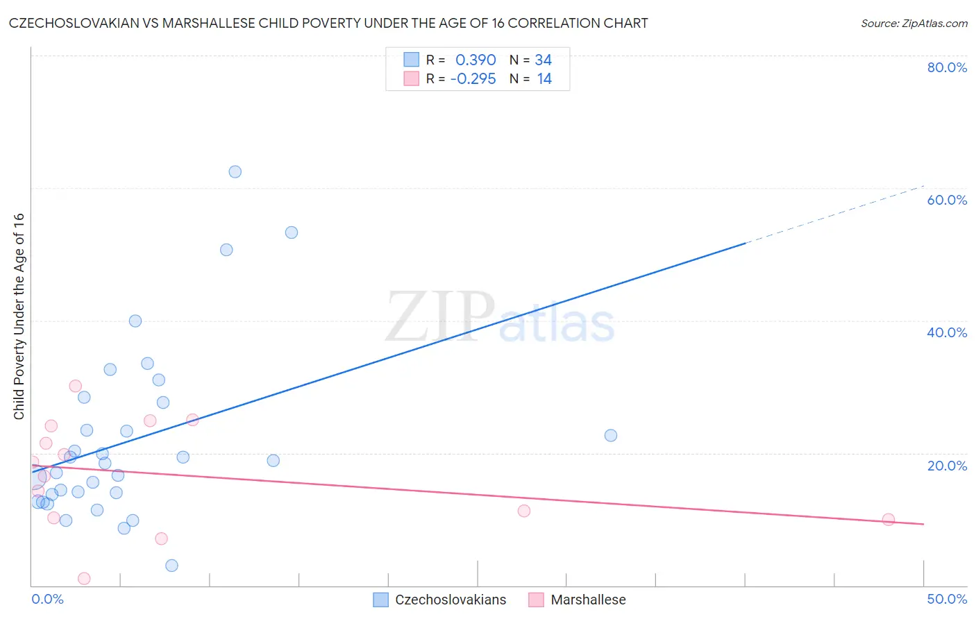 Czechoslovakian vs Marshallese Child Poverty Under the Age of 16