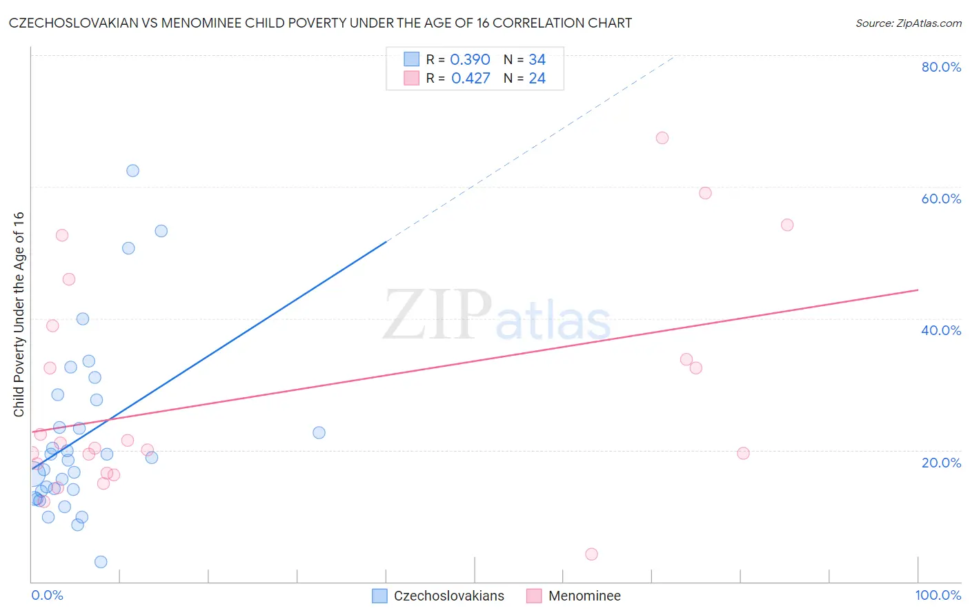 Czechoslovakian vs Menominee Child Poverty Under the Age of 16