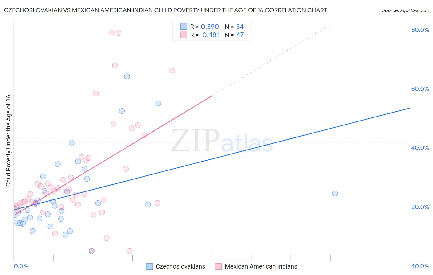 Czechoslovakian vs Mexican American Indian Child Poverty Under the Age of 16