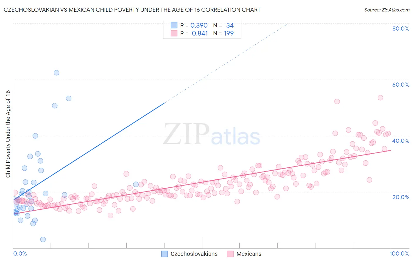 Czechoslovakian vs Mexican Child Poverty Under the Age of 16
