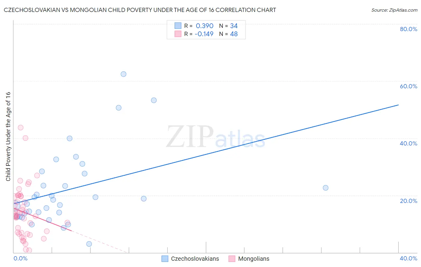 Czechoslovakian vs Mongolian Child Poverty Under the Age of 16