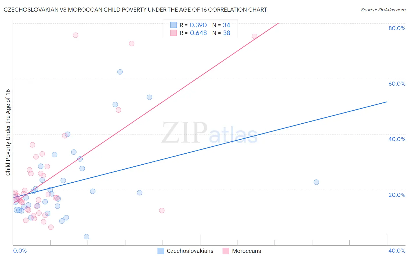 Czechoslovakian vs Moroccan Child Poverty Under the Age of 16