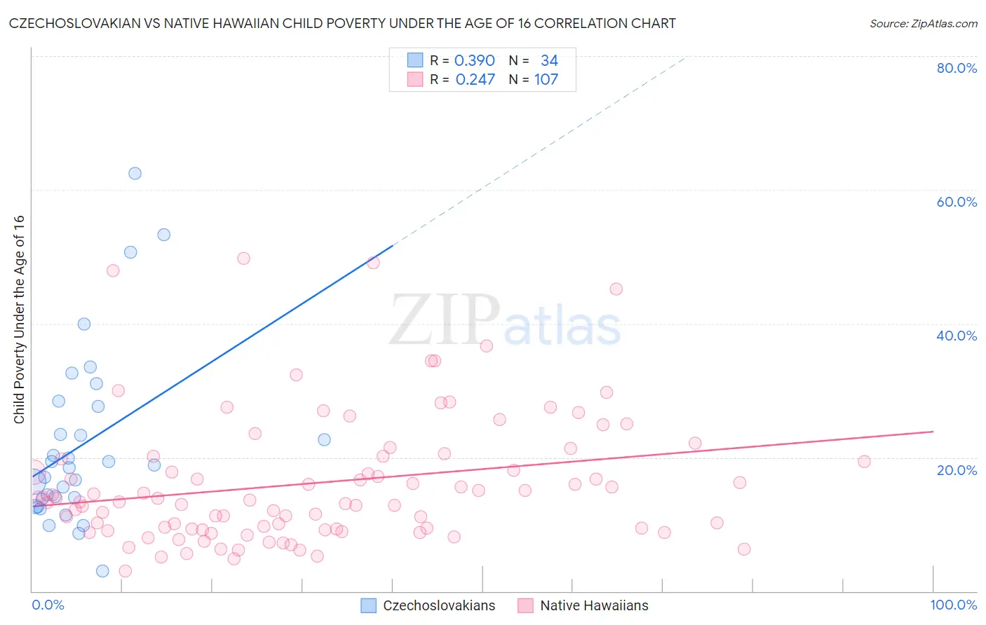 Czechoslovakian vs Native Hawaiian Child Poverty Under the Age of 16