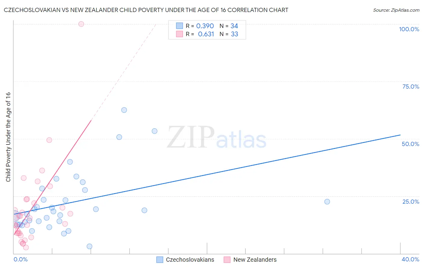 Czechoslovakian vs New Zealander Child Poverty Under the Age of 16