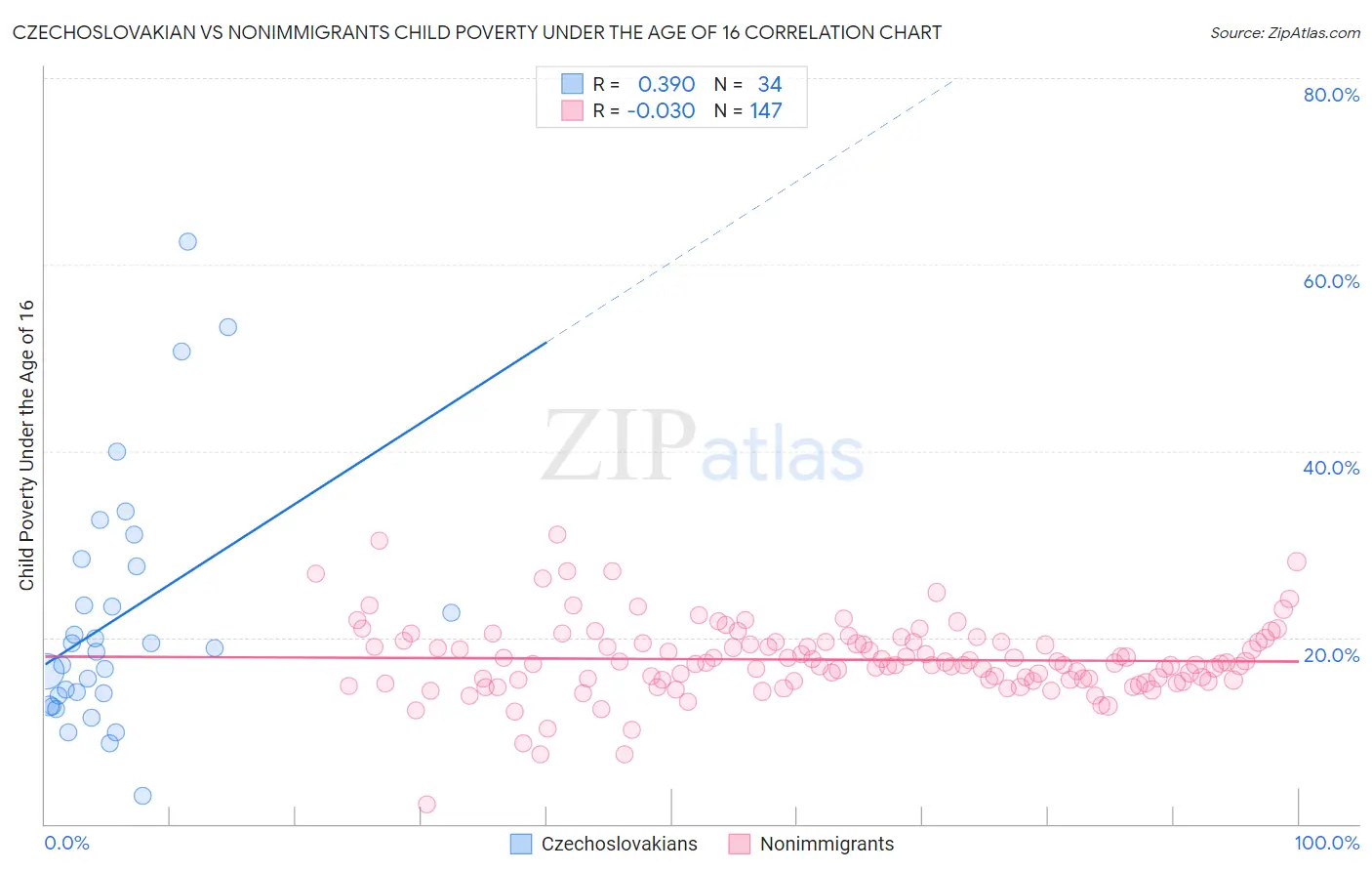 Czechoslovakian vs Nonimmigrants Child Poverty Under the Age of 16