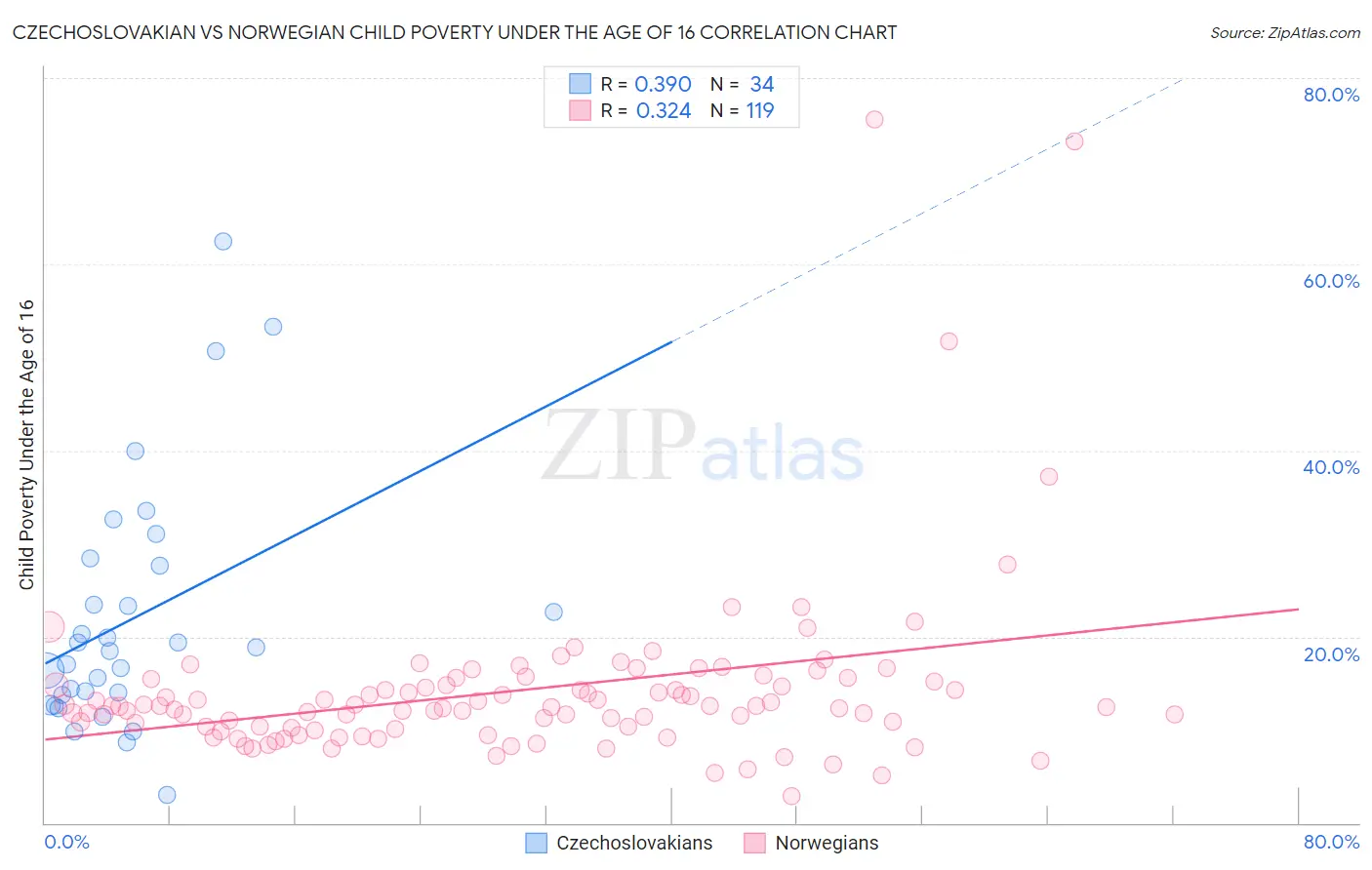 Czechoslovakian vs Norwegian Child Poverty Under the Age of 16