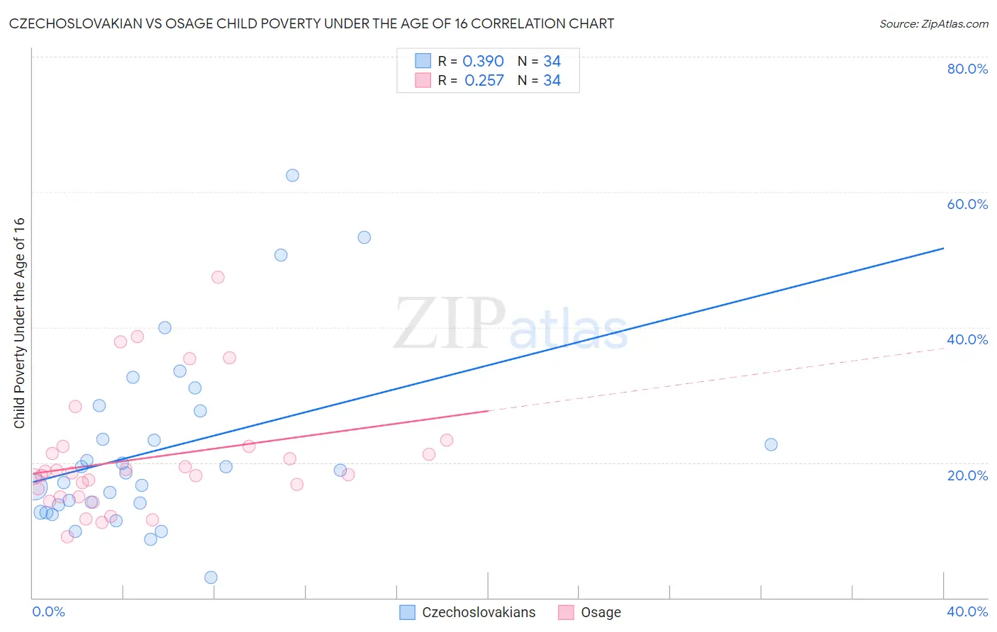 Czechoslovakian vs Osage Child Poverty Under the Age of 16