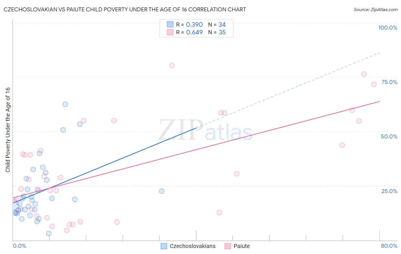 Czechoslovakian vs Paiute Child Poverty Under the Age of 16