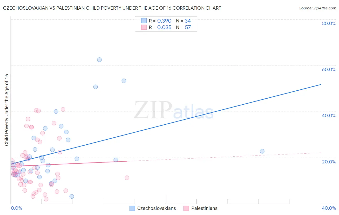 Czechoslovakian vs Palestinian Child Poverty Under the Age of 16