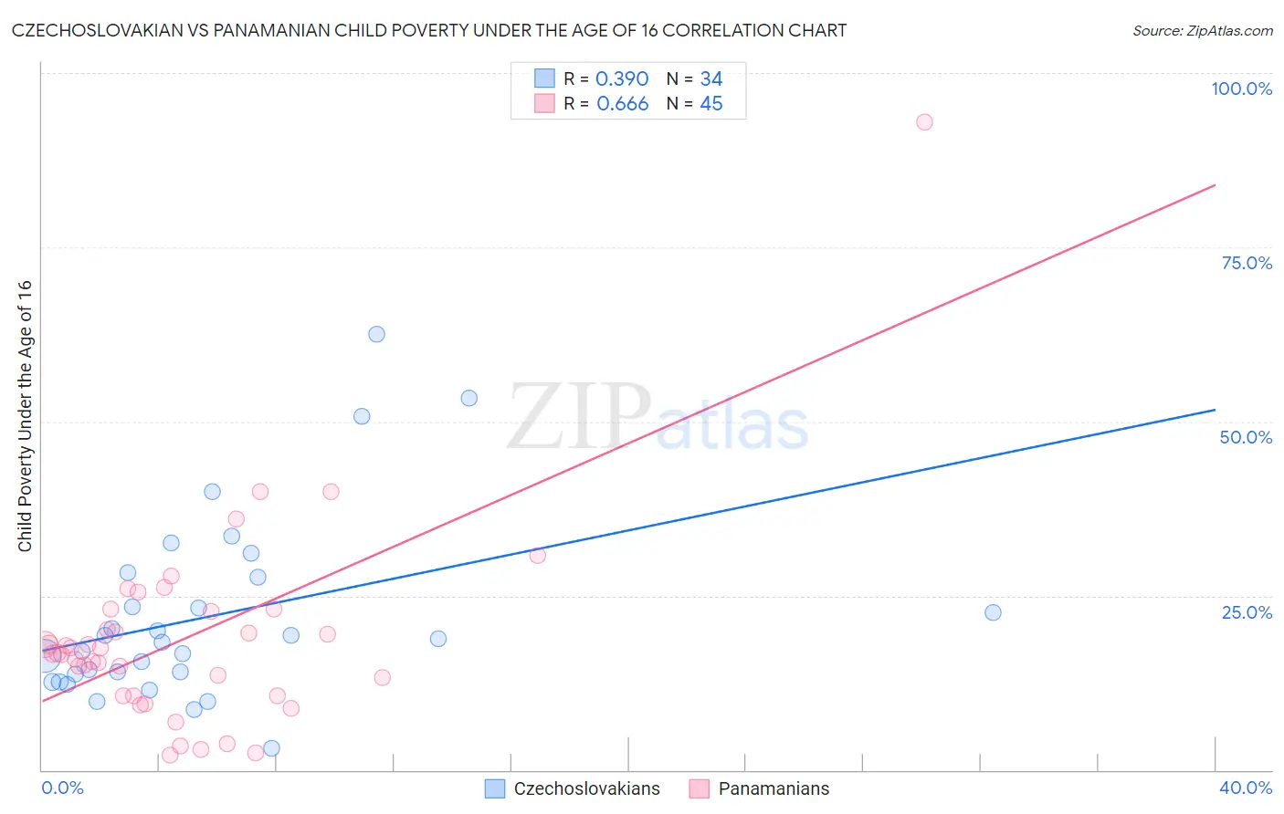 Czechoslovakian vs Panamanian Child Poverty Under the Age of 16