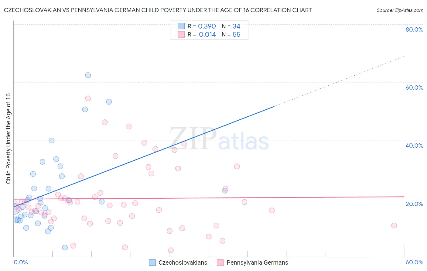 Czechoslovakian vs Pennsylvania German Child Poverty Under the Age of 16