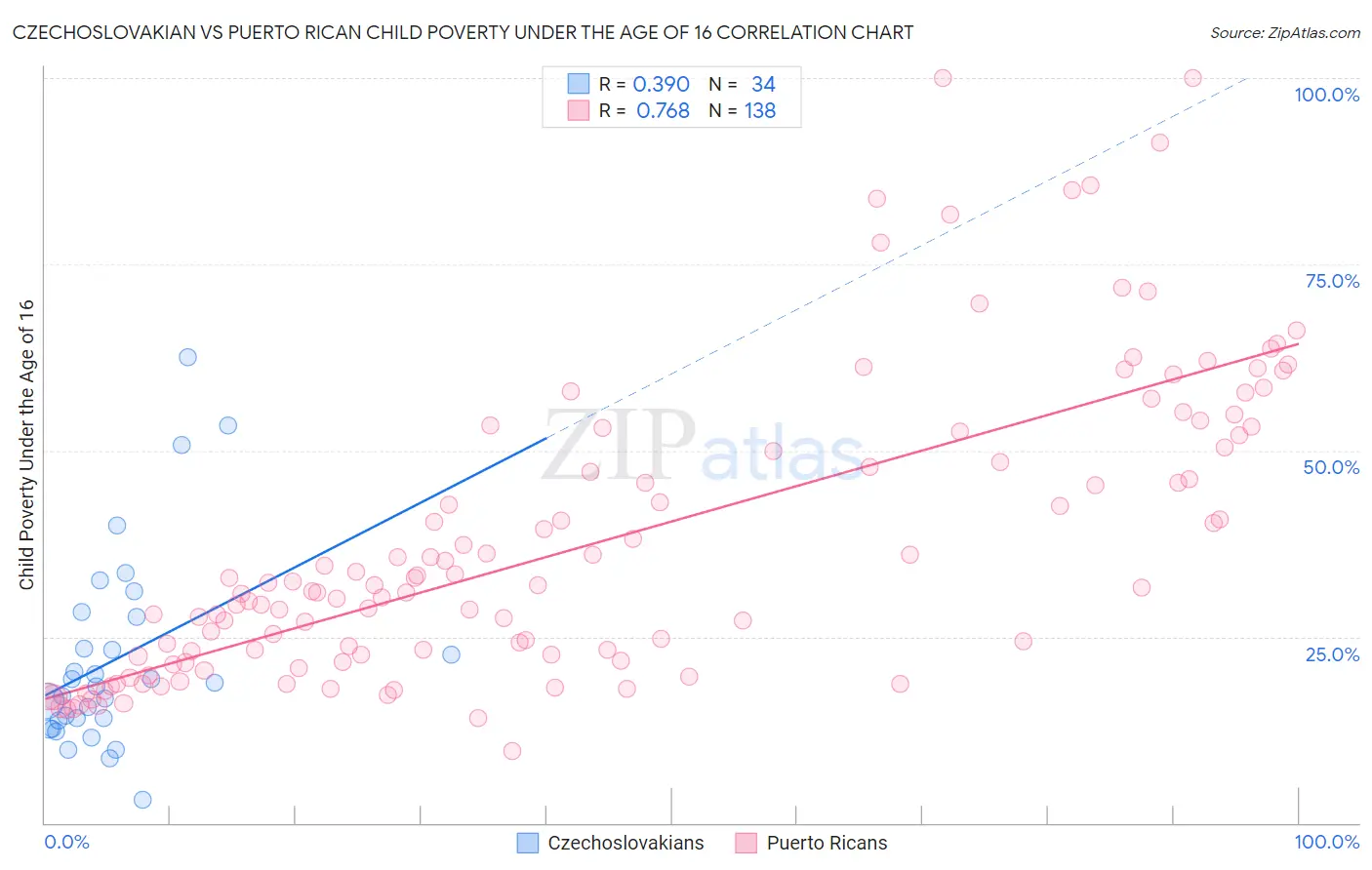 Czechoslovakian vs Puerto Rican Child Poverty Under the Age of 16