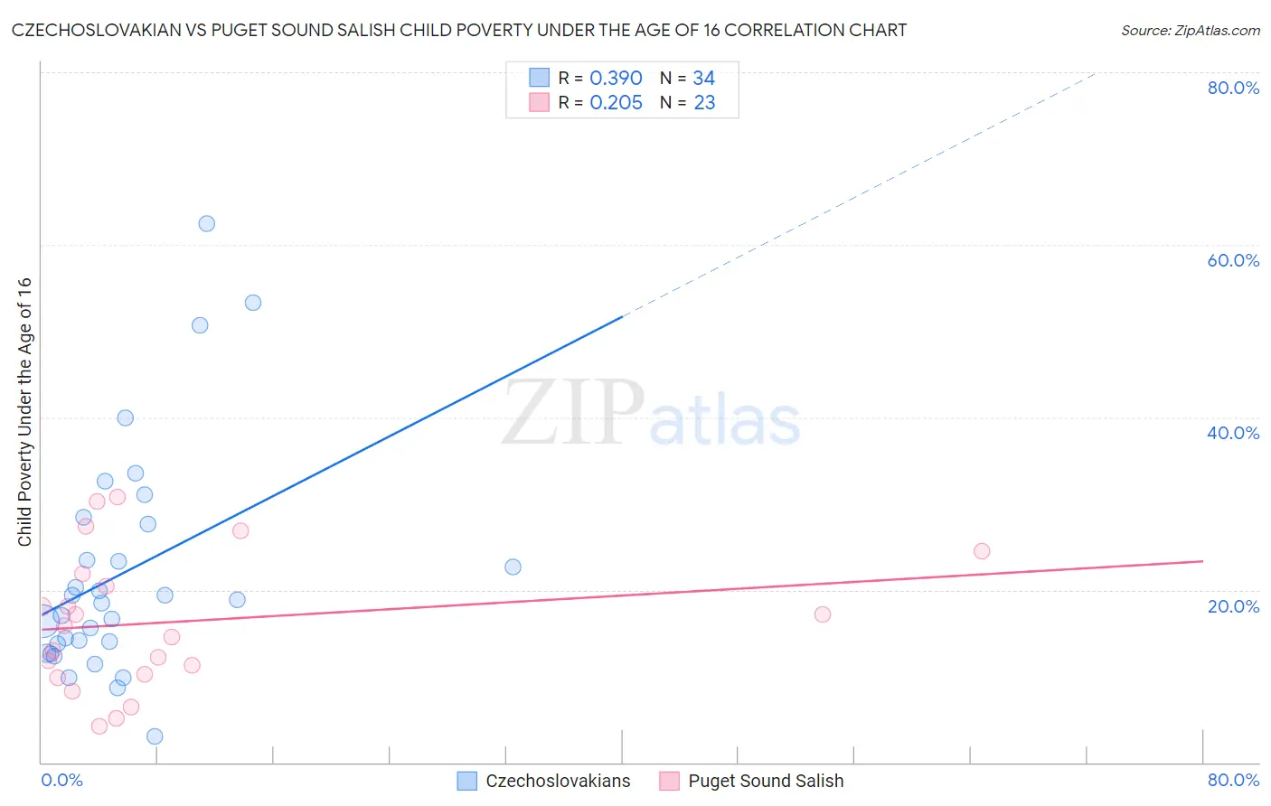 Czechoslovakian vs Puget Sound Salish Child Poverty Under the Age of 16