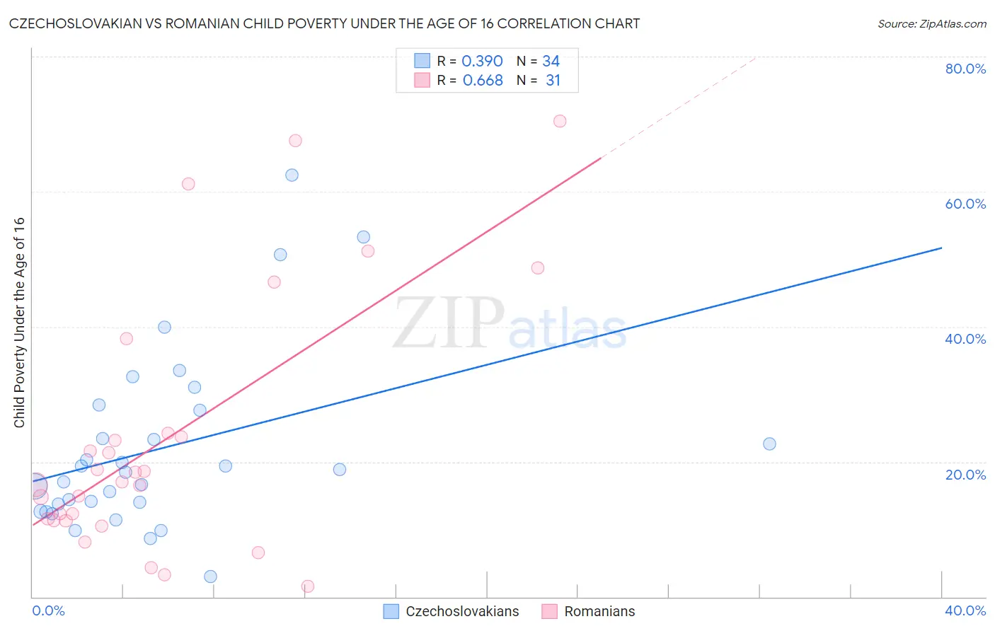 Czechoslovakian vs Romanian Child Poverty Under the Age of 16