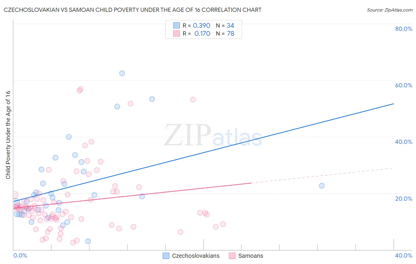 Czechoslovakian vs Samoan Child Poverty Under the Age of 16