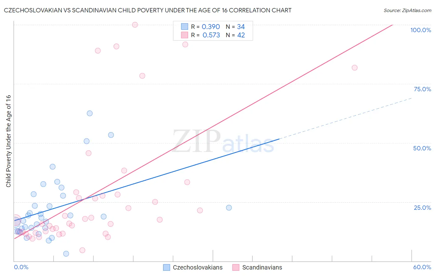 Czechoslovakian vs Scandinavian Child Poverty Under the Age of 16