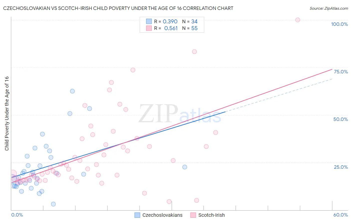 Czechoslovakian vs Scotch-Irish Child Poverty Under the Age of 16