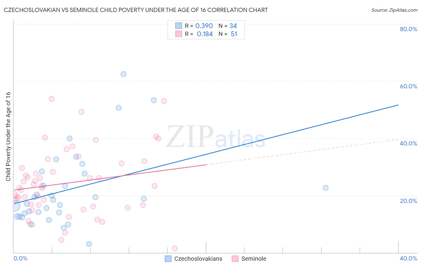 Czechoslovakian vs Seminole Child Poverty Under the Age of 16