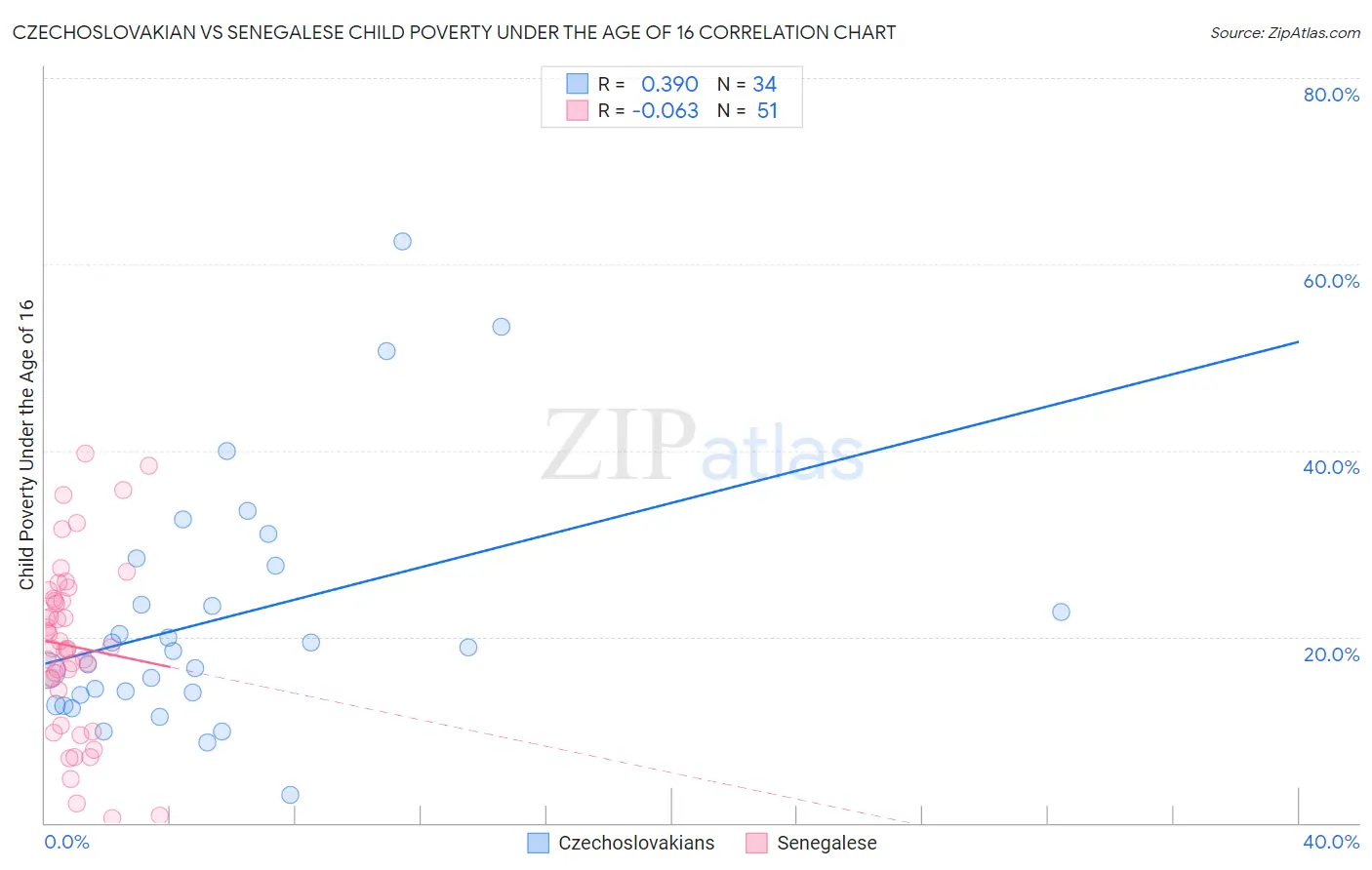 Czechoslovakian vs Senegalese Child Poverty Under the Age of 16