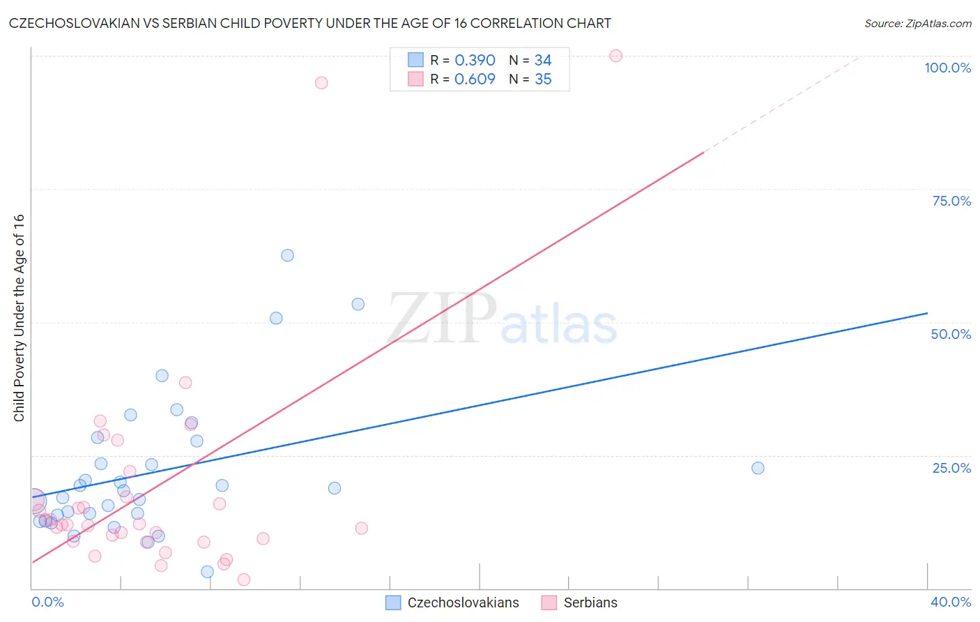 Czechoslovakian vs Serbian Child Poverty Under the Age of 16