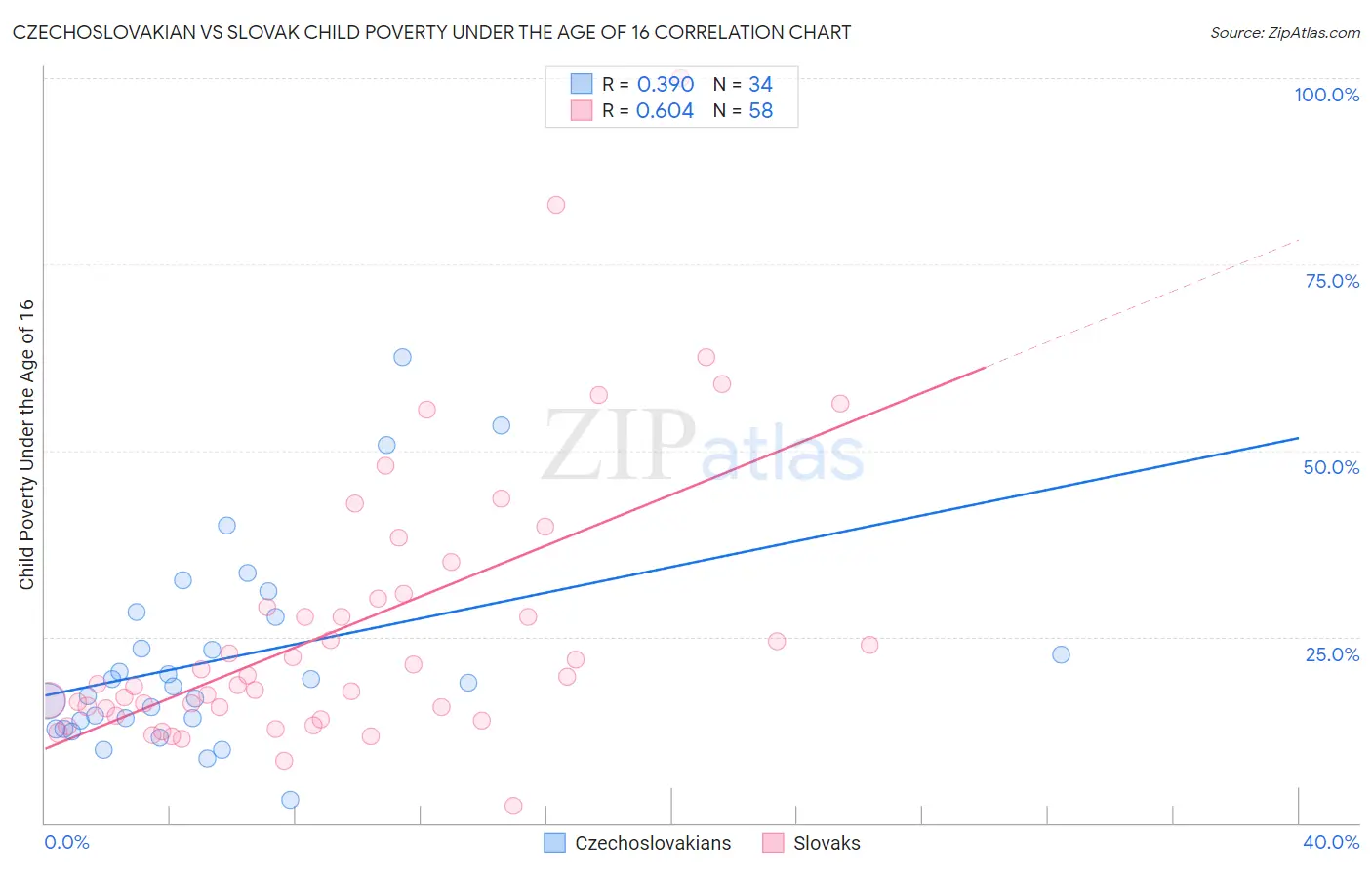 Czechoslovakian vs Slovak Child Poverty Under the Age of 16