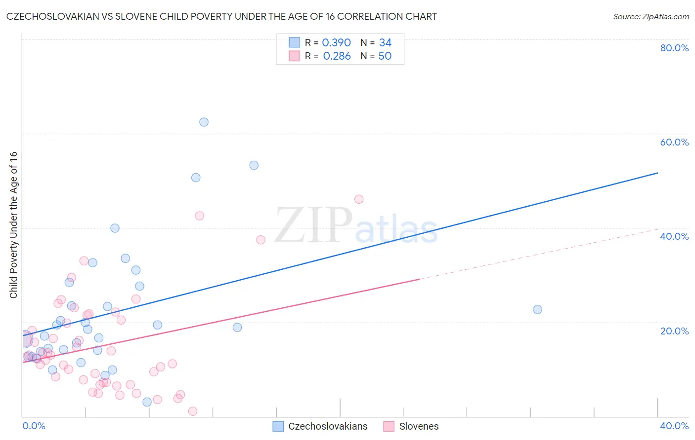 Czechoslovakian vs Slovene Child Poverty Under the Age of 16