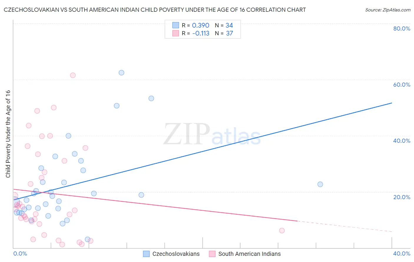 Czechoslovakian vs South American Indian Child Poverty Under the Age of 16