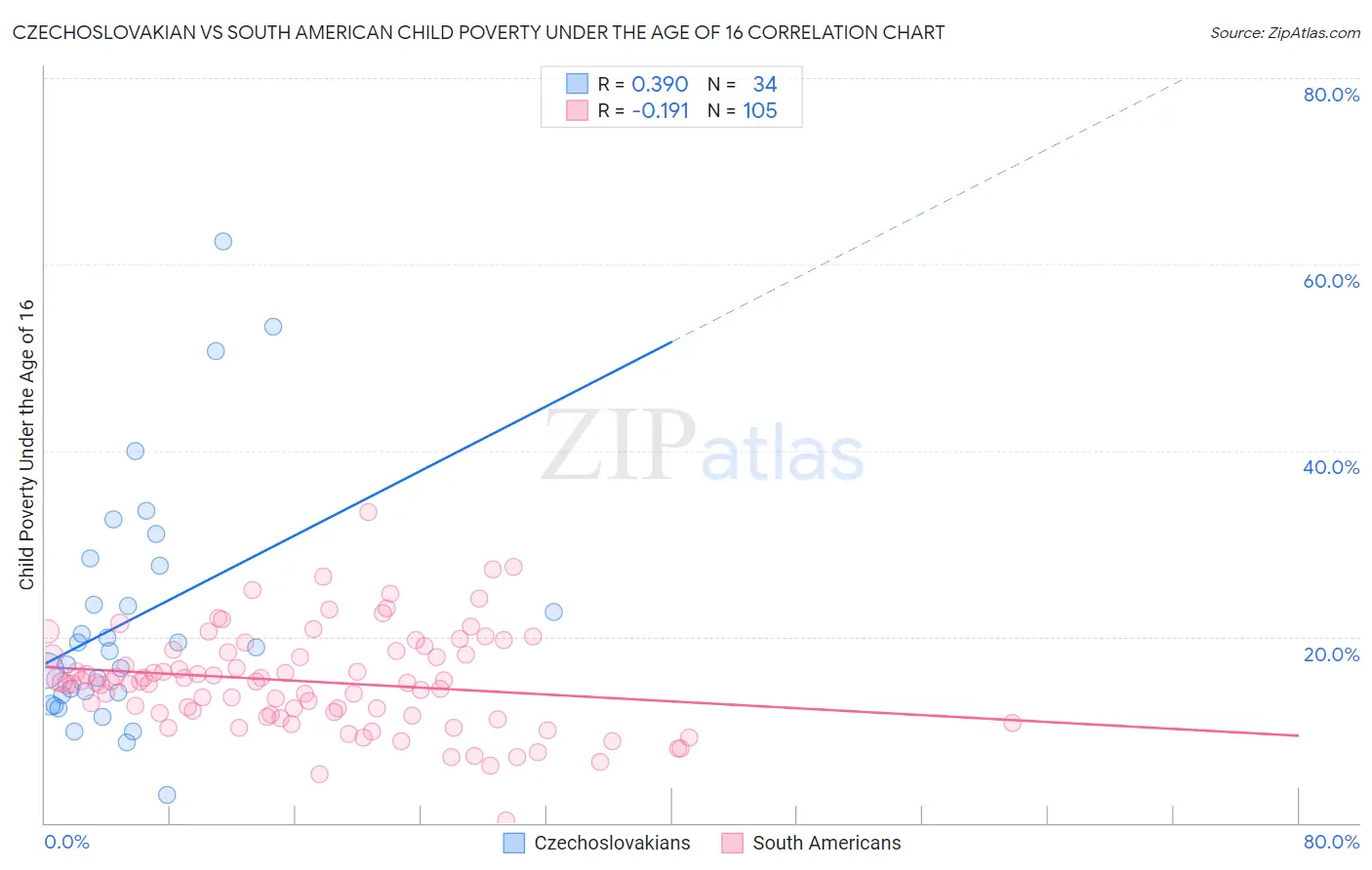 Czechoslovakian vs South American Child Poverty Under the Age of 16