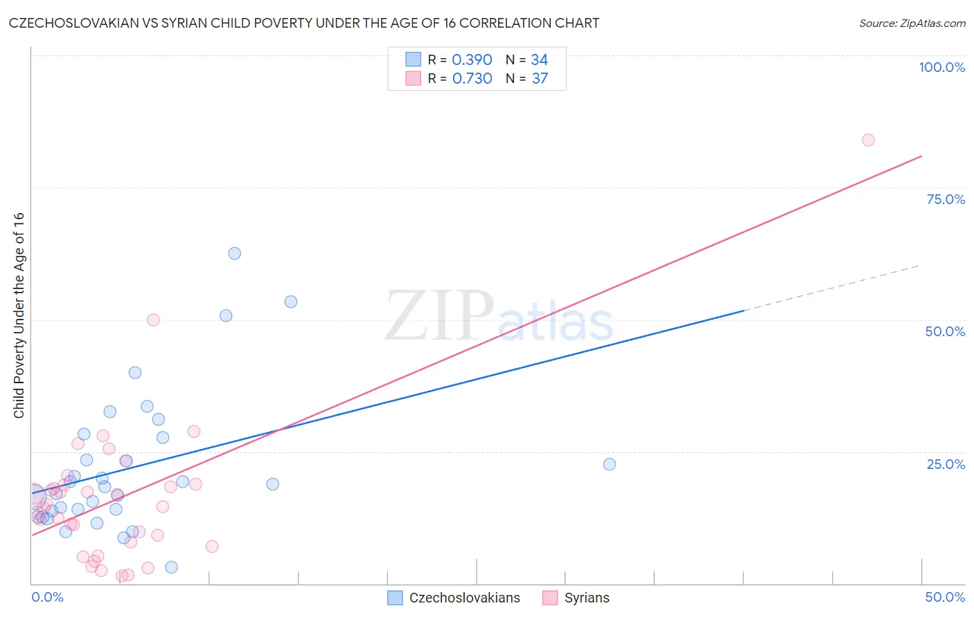 Czechoslovakian vs Syrian Child Poverty Under the Age of 16