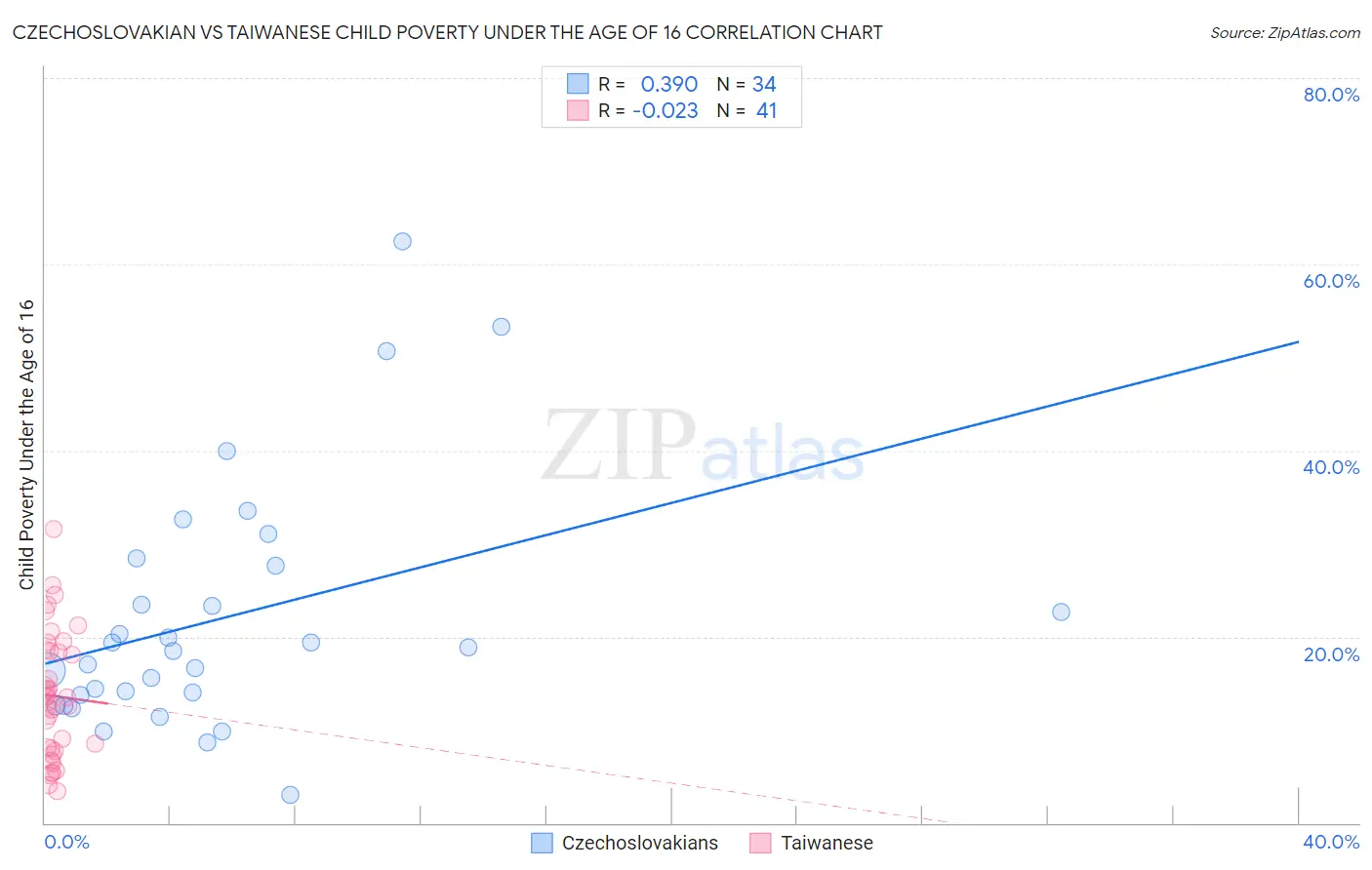 Czechoslovakian vs Taiwanese Child Poverty Under the Age of 16