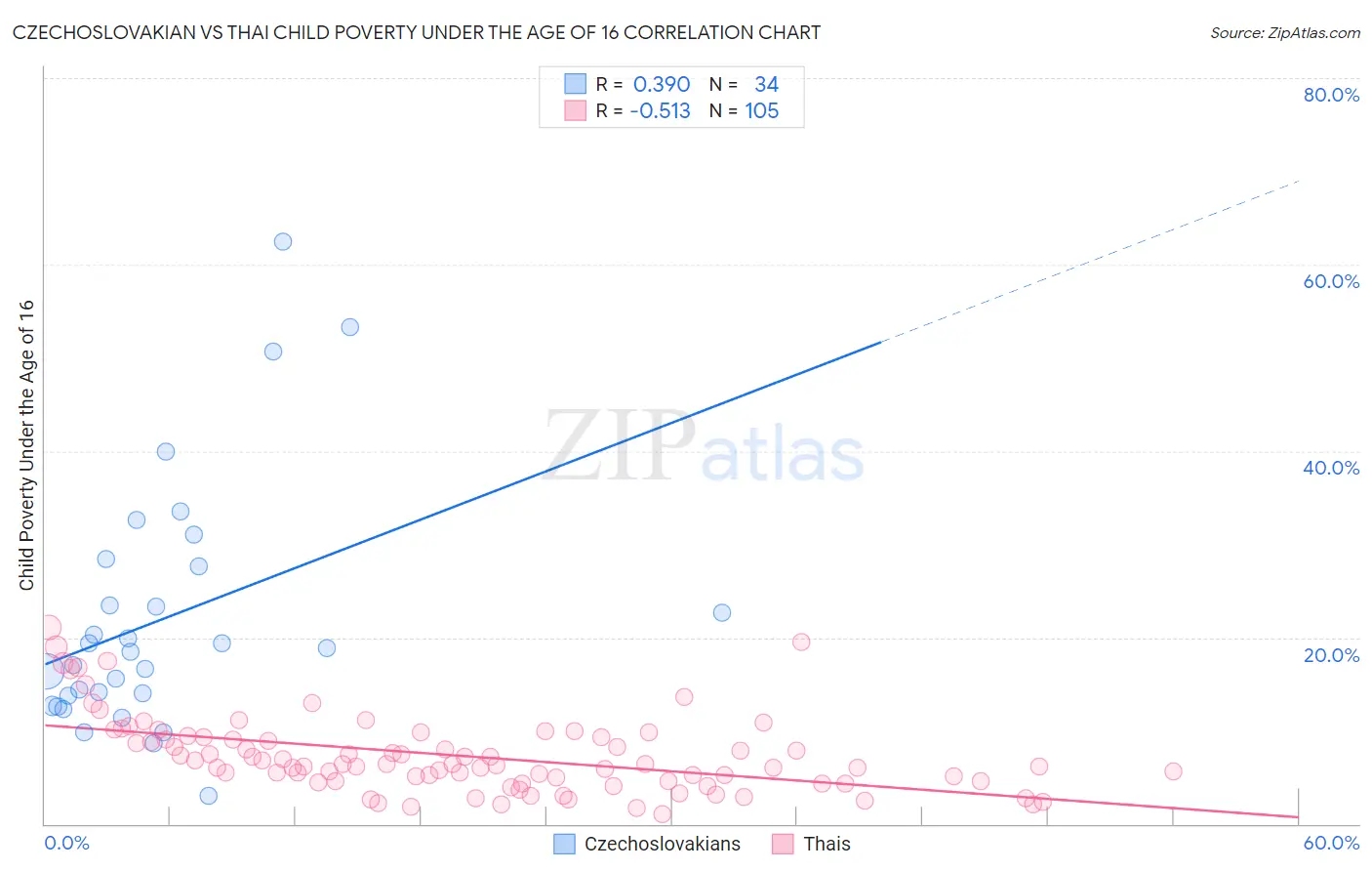 Czechoslovakian vs Thai Child Poverty Under the Age of 16