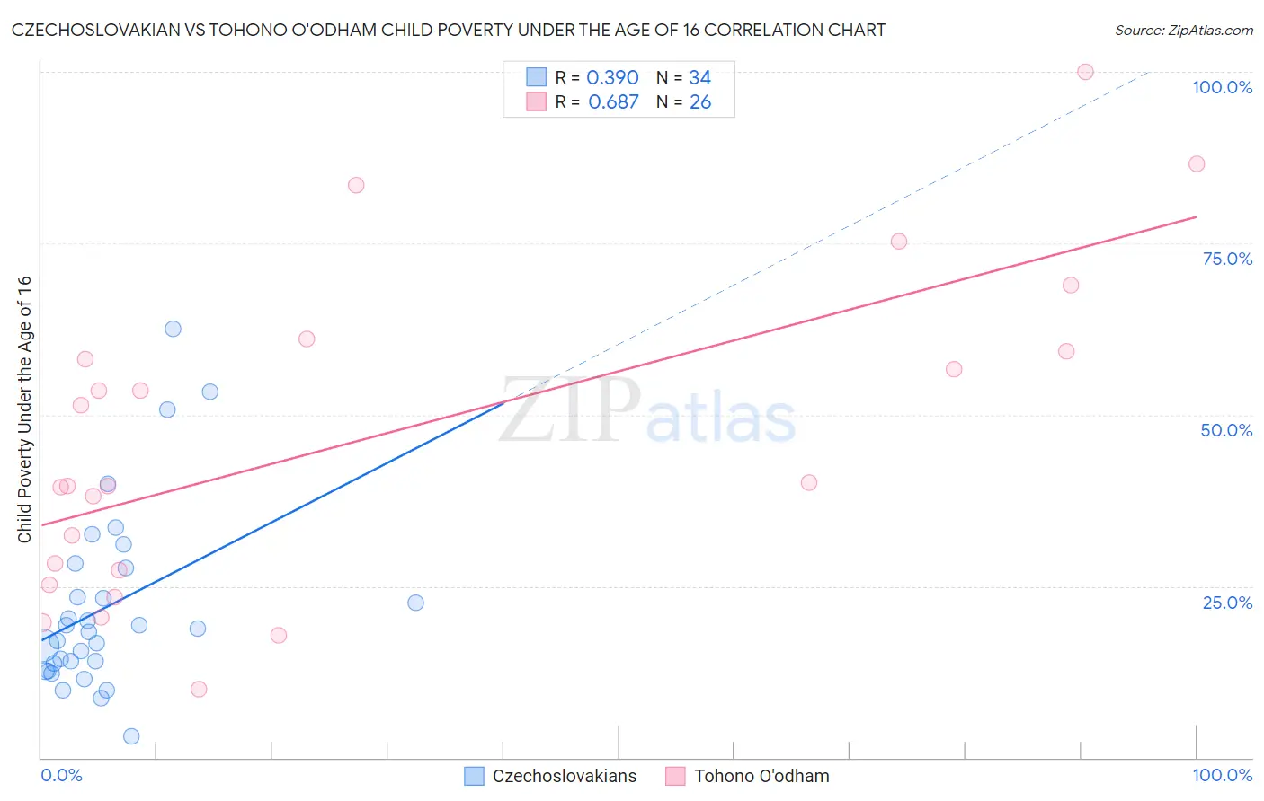 Czechoslovakian vs Tohono O'odham Child Poverty Under the Age of 16