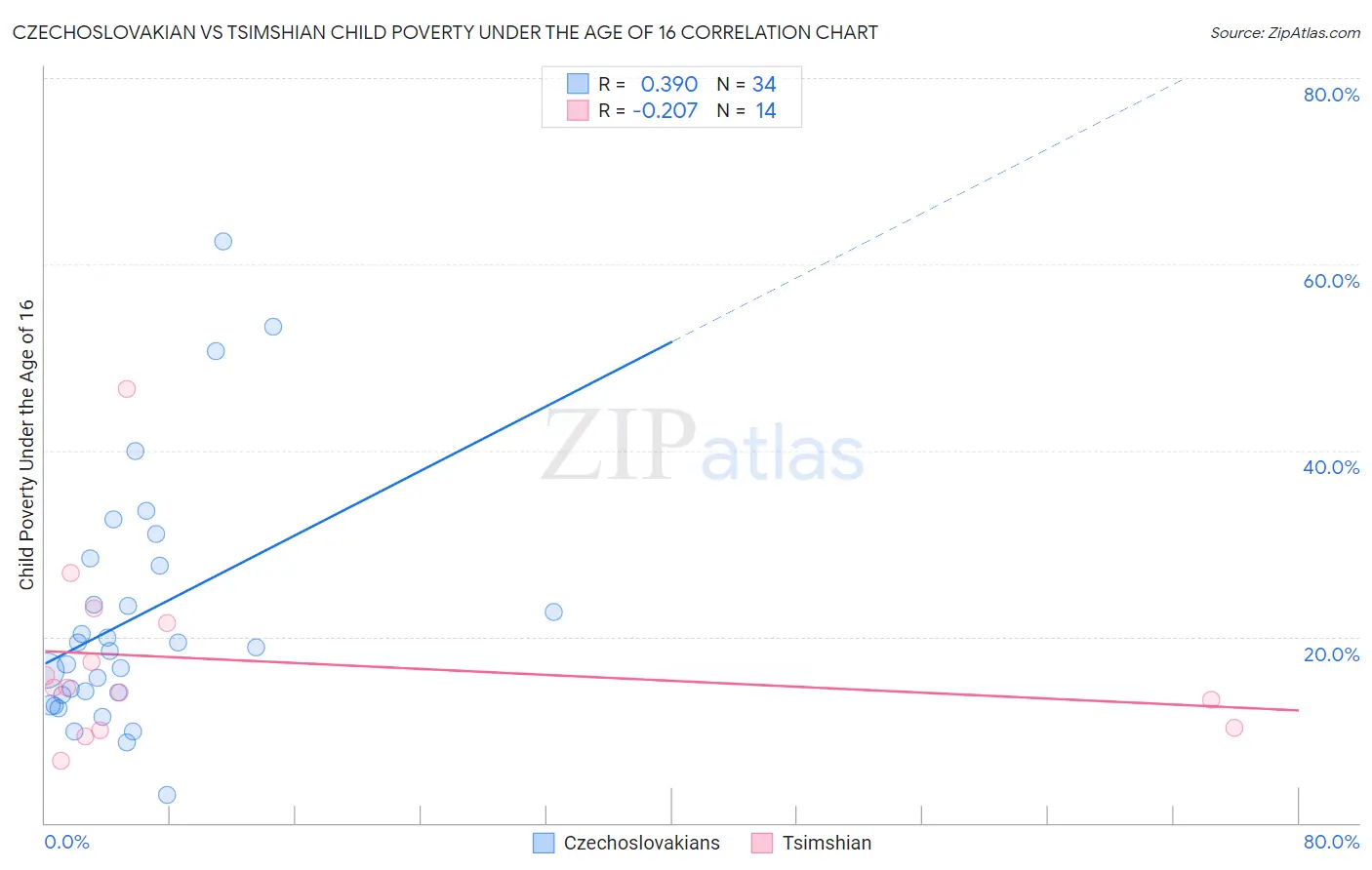 Czechoslovakian vs Tsimshian Child Poverty Under the Age of 16