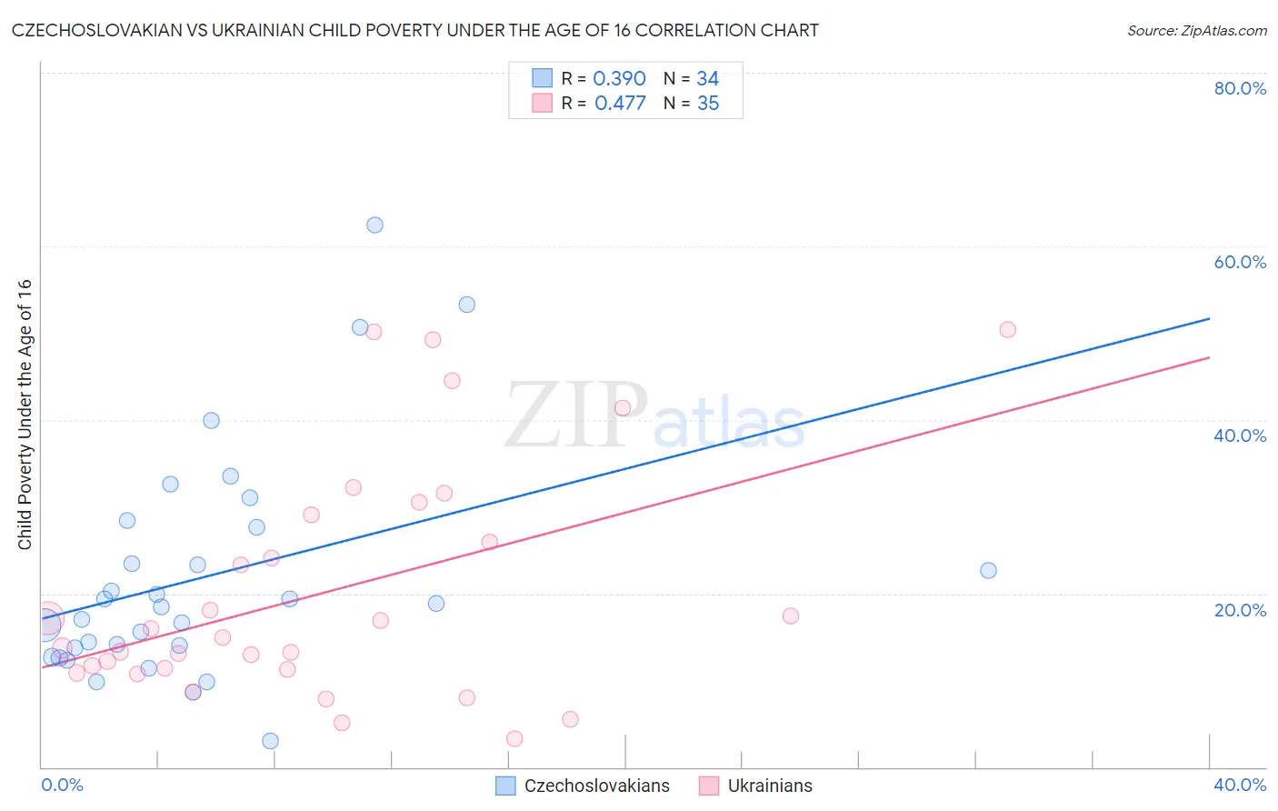 Czechoslovakian vs Ukrainian Child Poverty Under the Age of 16